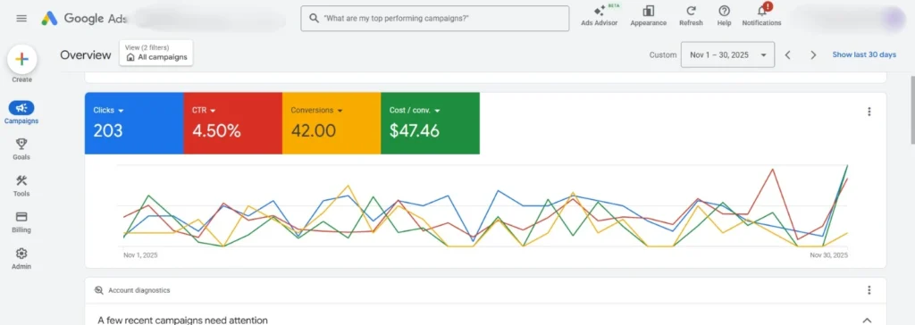 Learn Google Ads campaign performance dashboard showing 42 conversions and 4.5 percent CTR