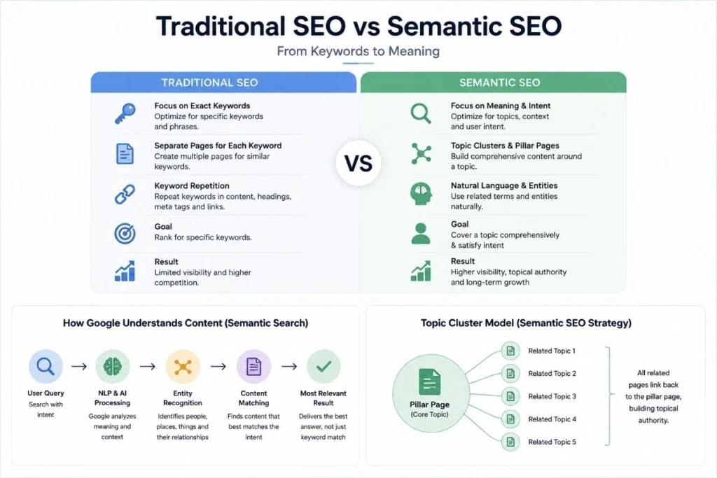 Traditional SEO vs Semantic SEO infographic explaining keywords, search intent, topic clusters, entities, and semantic search optimization