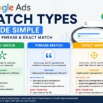 Google Ads Match Types explained with Broad Match, Phrase Match, and Exact Match examples