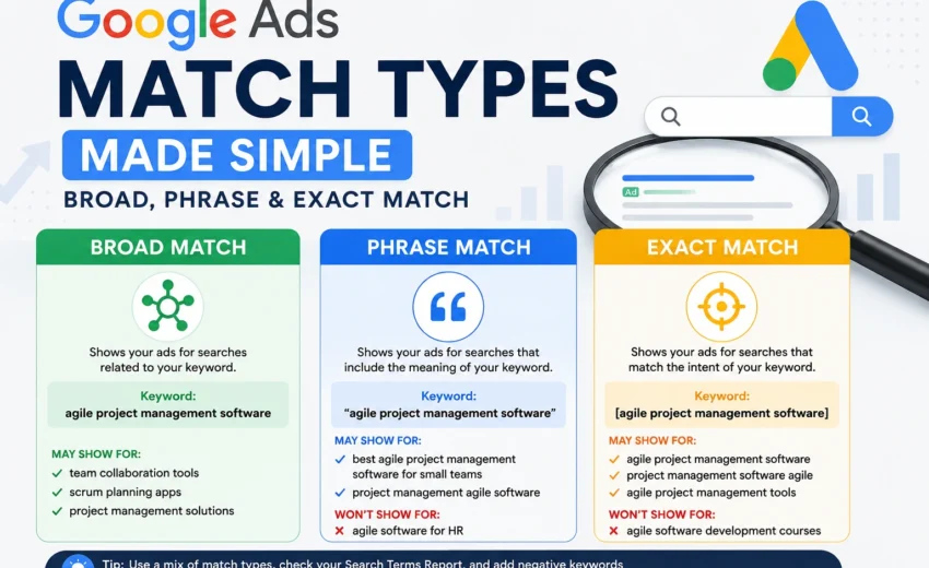 Google Ads Match Types Made Simple: Broad, Phrase & Exact Match
