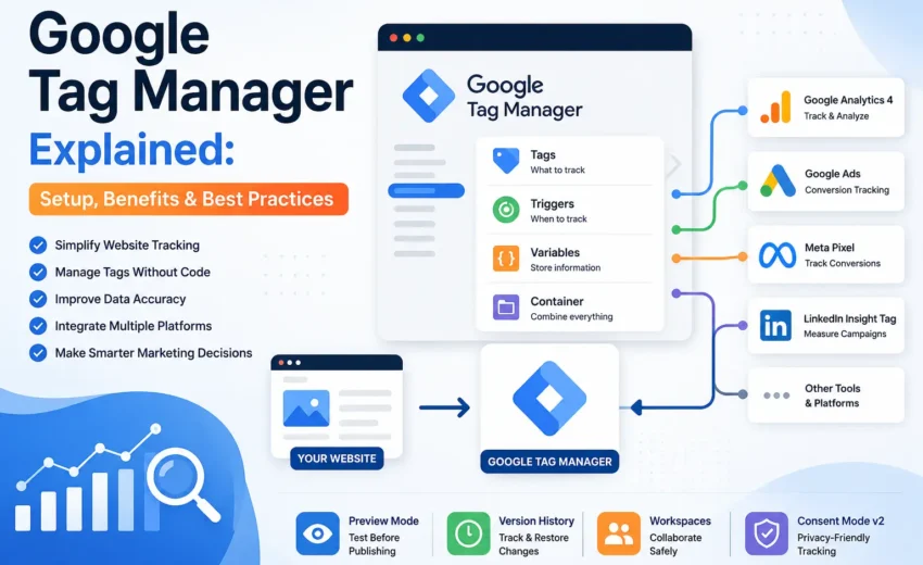 Google Tag Manager Explained: Setup, Benefits & Best Practices