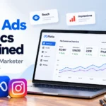 Meta Ads metrics dashboard showing reach, impressions, CTR, CPC, leads, and ROAS